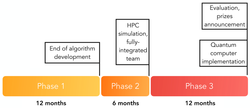 Phase 1-3, full description of each phase below.