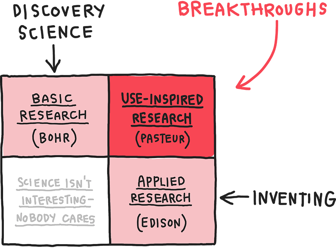 A 2x2 research matrix categorizing 'Basic Research,' 'Use-Inspired Research,' 'Applied Research,' with arrows highlighting discovery science, breakthroughs, and inventing.